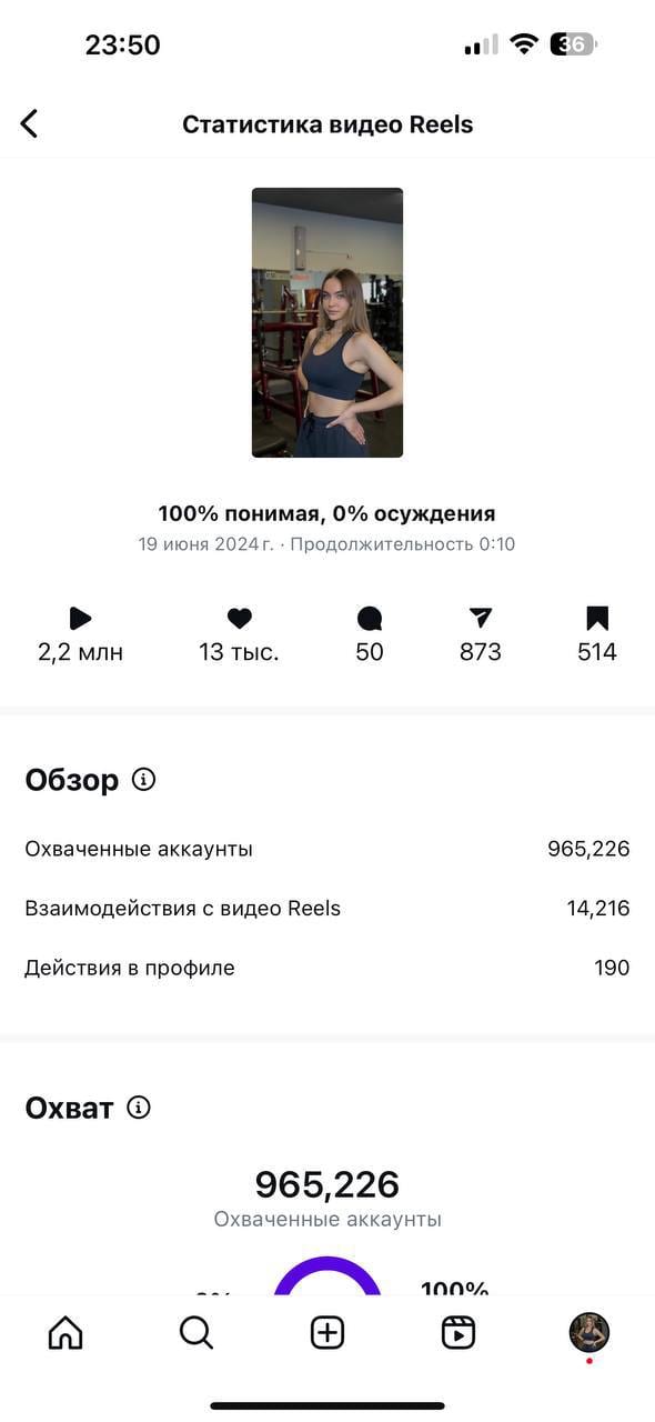 Reels «100% понимая»: 2,2 млн просмотров