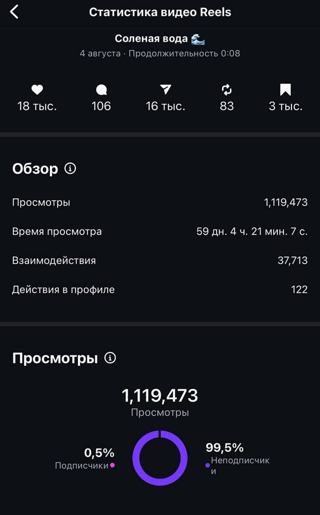 Reels «Соленая вода»: 1,1 млн просмотров