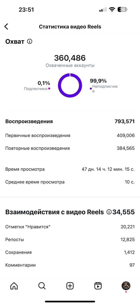 Reels: охват 360 тыс, 793 тыс просмотров