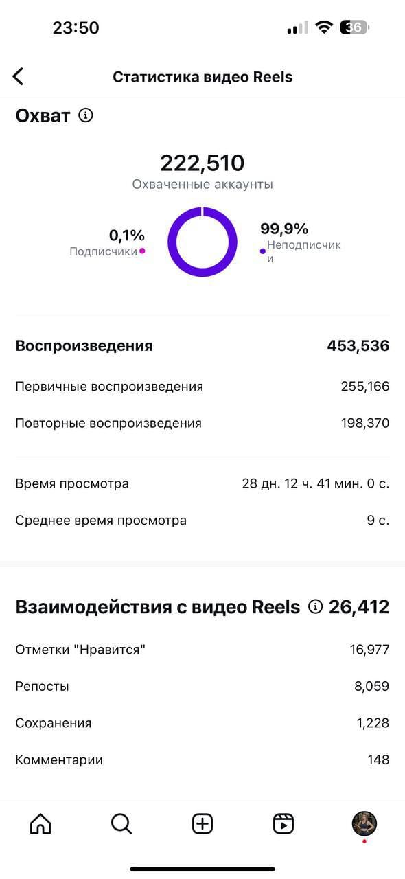 Reels: охват 222 тыс, 453 тыс просмотров